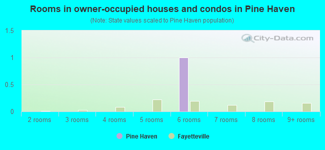 Rooms in owner-occupied houses and condos in Pine Haven