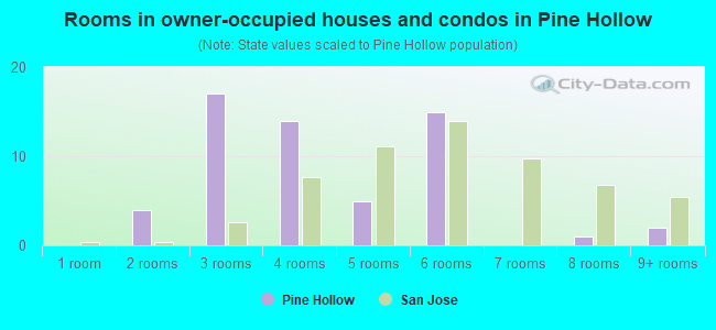 Rooms in owner-occupied houses and condos in Pine Hollow