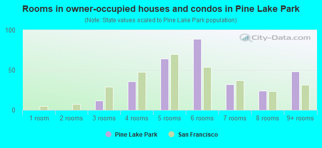 Rooms in owner-occupied houses and condos in Pine Lake Park