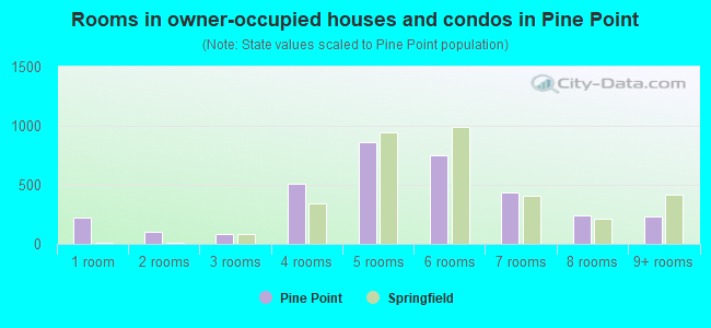 Rooms in owner-occupied houses and condos in Pine Point
