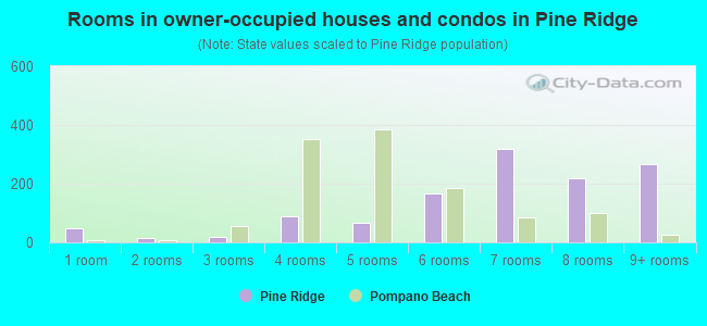 Rooms in owner-occupied houses and condos in Pine Ridge