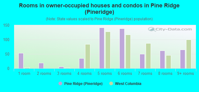 Rooms in owner-occupied houses and condos in Pine Ridge (Pineridge)