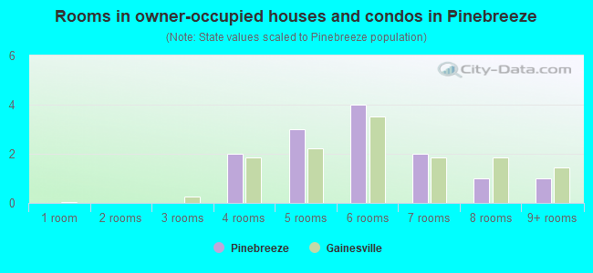Rooms in owner-occupied houses and condos in Pinebreeze