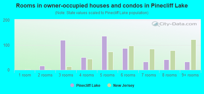 Rooms in owner-occupied houses and condos in Pinecliff Lake