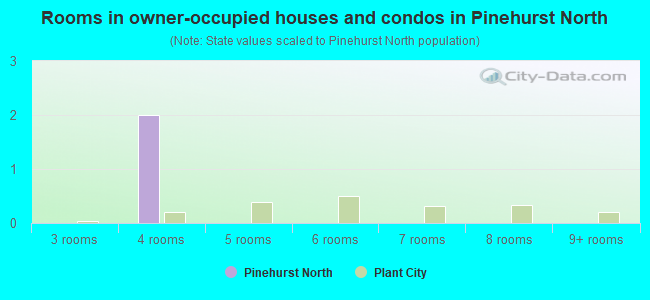 Rooms in owner-occupied houses and condos in Pinehurst North