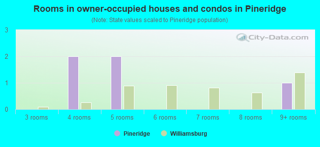 Rooms in owner-occupied houses and condos in Pineridge
