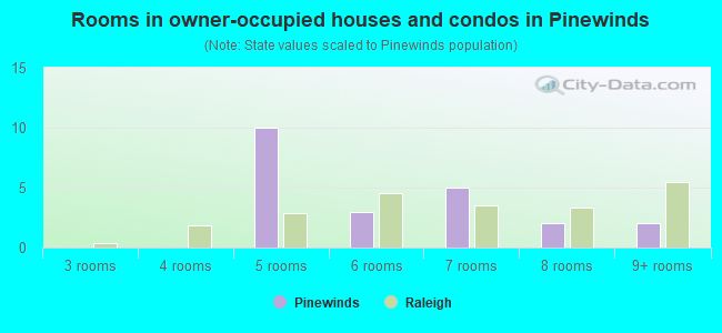 Rooms in owner-occupied houses and condos in Pinewinds