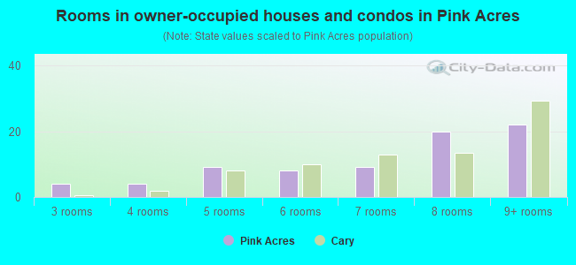 Rooms in owner-occupied houses and condos in Pink Acres