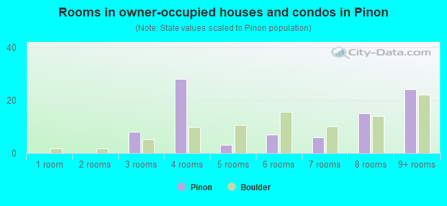 Rooms in owner-occupied houses and condos in Pinon