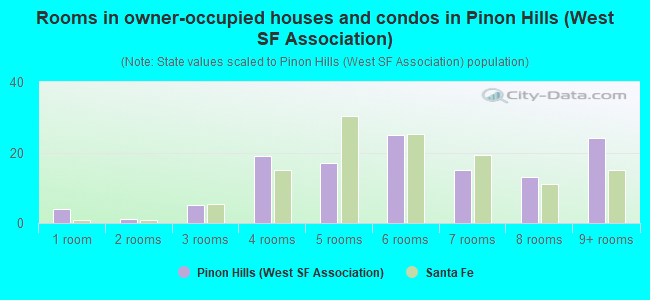Rooms in owner-occupied houses and condos in Pinon Hills (West SF Association)