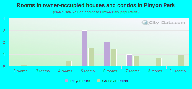 Rooms in owner-occupied houses and condos in Pinyon Park