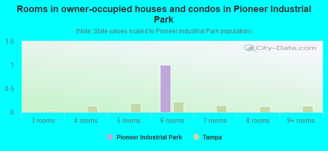 Rooms in owner-occupied houses and condos in Pioneer Industrial Park