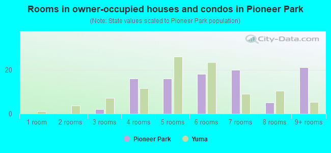Rooms in owner-occupied houses and condos in Pioneer Park