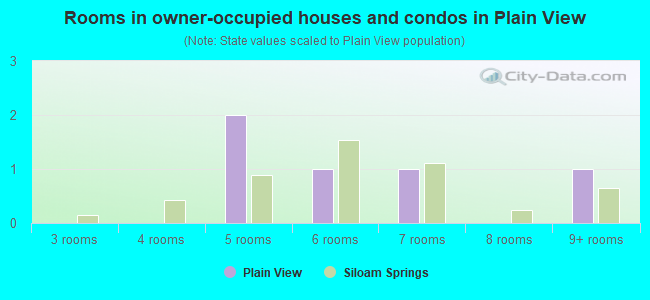 Rooms in owner-occupied houses and condos in Plain View