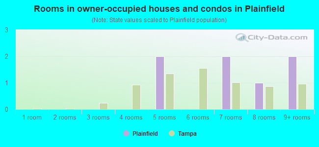 Rooms in owner-occupied houses and condos in Plainfield