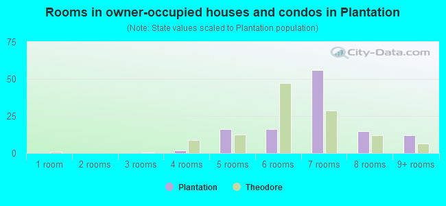 Rooms in owner-occupied houses and condos in Plantation