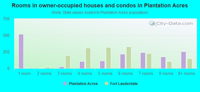 Rooms in owner-occupied houses and condos in Plantation Acres