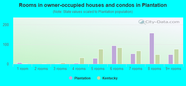 Rooms in owner-occupied houses and condos in Plantation
