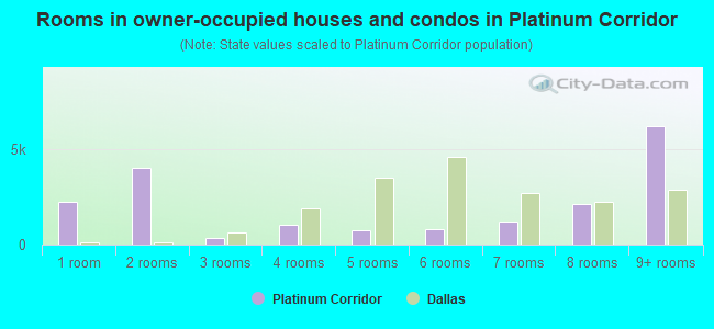 Rooms in owner-occupied houses and condos in Platinum Corridor
