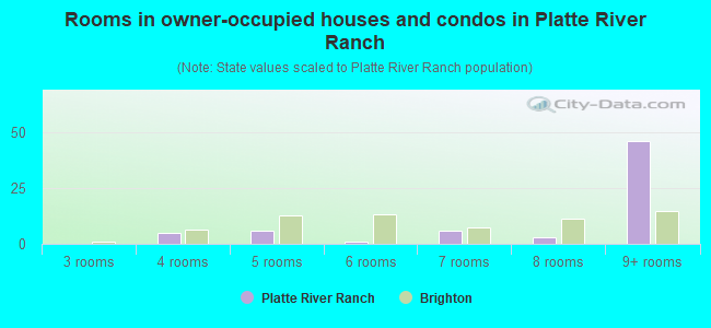 Rooms in owner-occupied houses and condos in Platte River Ranch