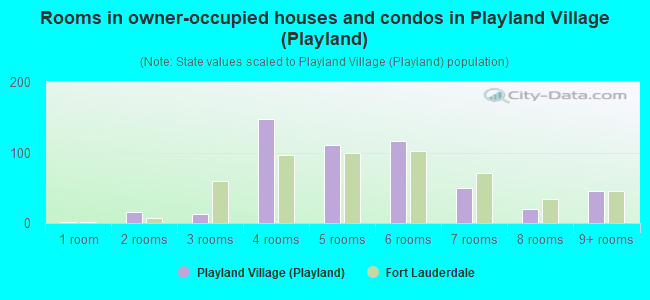 Rooms in owner-occupied houses and condos in Playland Village (Playland)