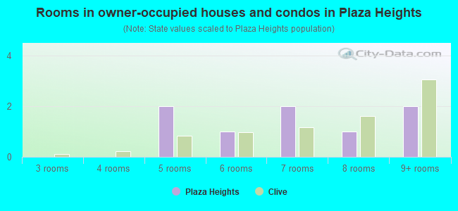 Rooms in owner-occupied houses and condos in Plaza Heights