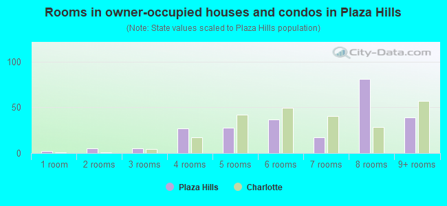 Rooms in owner-occupied houses and condos in Plaza Hills
