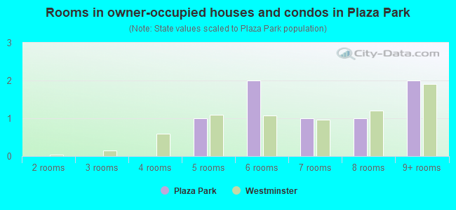 Rooms in owner-occupied houses and condos in Plaza Park