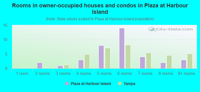 Rooms in owner-occupied houses and condos in Plaza at Harbour Island