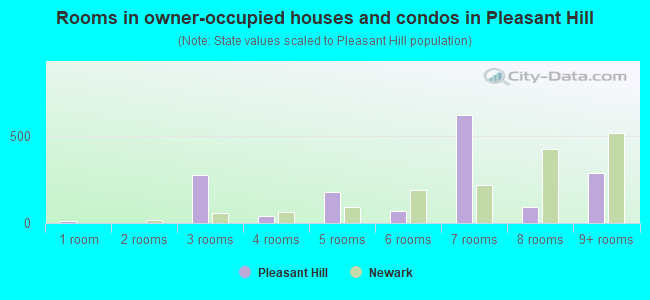Rooms in owner-occupied houses and condos in Pleasant Hill