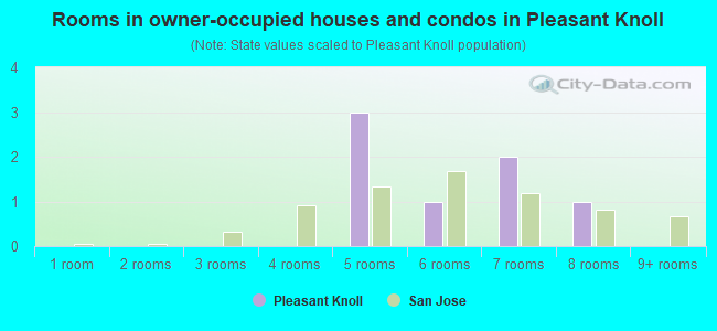 Rooms in owner-occupied houses and condos in Pleasant Knoll