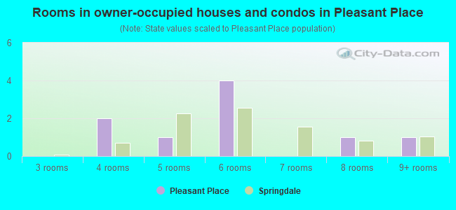 Rooms in owner-occupied houses and condos in Pleasant Place