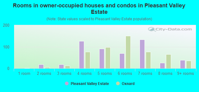 Rooms in owner-occupied houses and condos in Pleasant Valley Estate