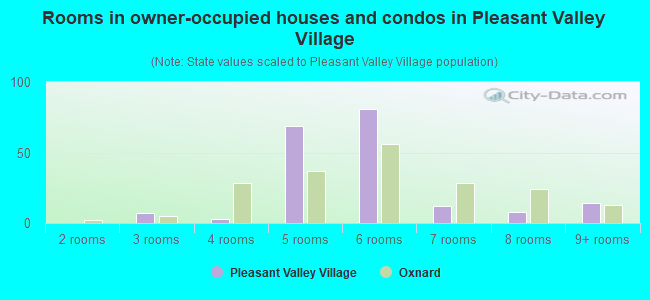 Rooms in owner-occupied houses and condos in Pleasant Valley Village