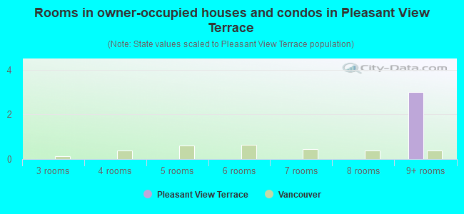 Rooms in owner-occupied houses and condos in Pleasant View Terrace