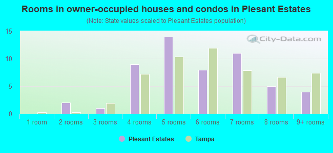 Rooms in owner-occupied houses and condos in Plesant Estates