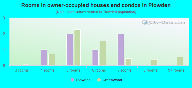 Rooms in owner-occupied houses and condos in Plowden