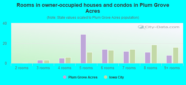 Rooms in owner-occupied houses and condos in Plum Grove Acres
