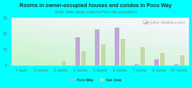 Rooms in owner-occupied houses and condos in Poco Way