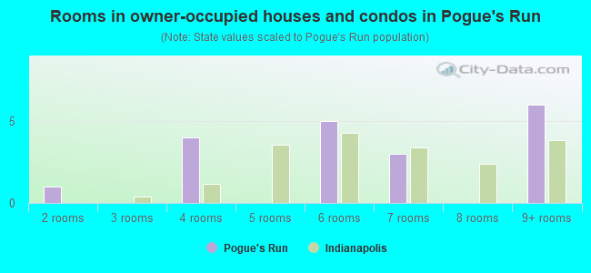 Rooms in owner-occupied houses and condos in Pogue's Run
