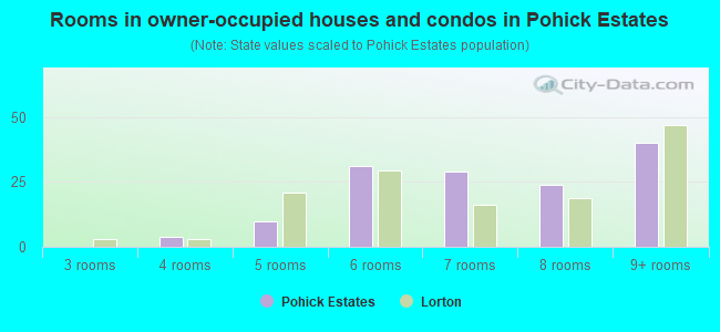 Rooms in owner-occupied houses and condos in Pohick Estates