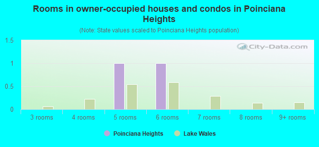 Rooms in owner-occupied houses and condos in Poinciana Heights