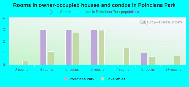 Rooms in owner-occupied houses and condos in Poinciana Park