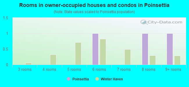 Rooms in owner-occupied houses and condos in Poinsettia