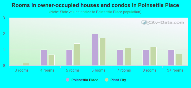 Rooms in owner-occupied houses and condos in Poinsettia Place