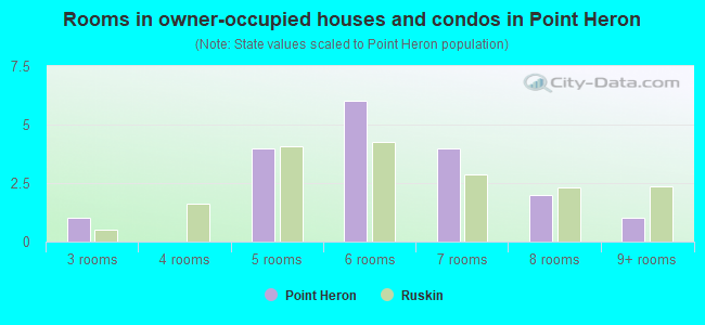 Rooms in owner-occupied houses and condos in Point Heron