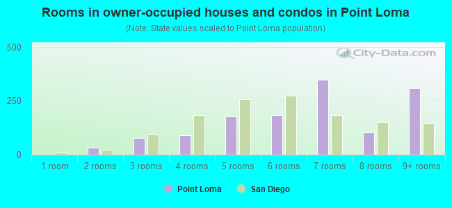 Rooms in owner-occupied houses and condos in Point Loma