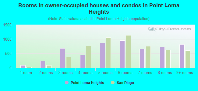 Rooms in owner-occupied houses and condos in Point Loma Heights