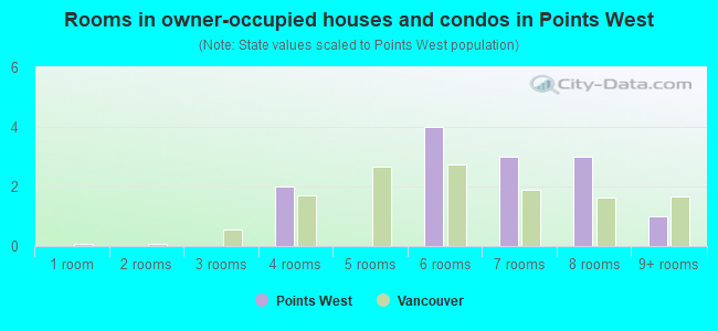 Rooms in owner-occupied houses and condos in Points West