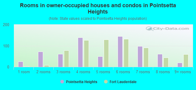 Rooms in owner-occupied houses and condos in Pointsetta Heights